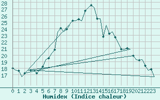 Courbe de l'humidex pour Oostende (Be)