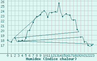 Courbe de l'humidex pour Jersey (UK)