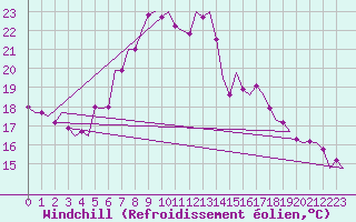 Courbe du refroidissement olien pour Borlange