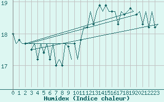 Courbe de l'humidex pour Platforme D15-fa-1 Sea