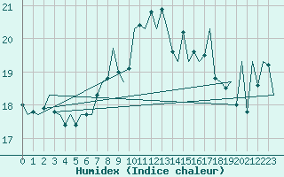 Courbe de l'humidex pour Asturias / Aviles