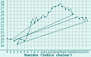 Courbe de l'humidex pour Genve (Sw)