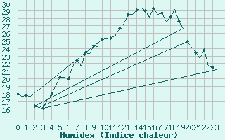 Courbe de l'humidex pour Molde / Aro