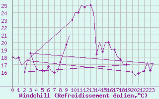 Courbe du refroidissement olien pour Oujda