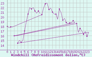Courbe du refroidissement olien pour Akrotiri