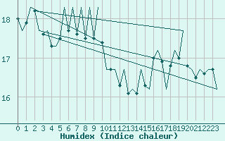 Courbe de l'humidex pour Platform L9-ff-1 Sea