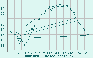 Courbe de l'humidex pour Bardenas Reales