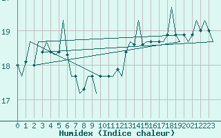 Courbe de l'humidex pour Platform P11-b Sea