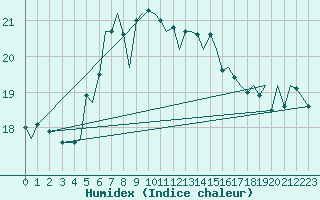 Courbe de l'humidex pour Akrotiri