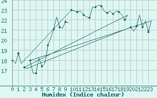Courbe de l'humidex pour Palermo / Punta Raisi