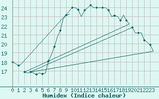 Courbe de l'humidex pour Muenster / Osnabrueck