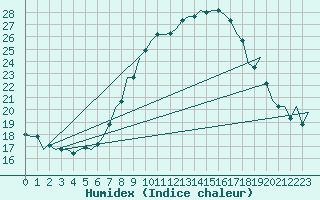 Courbe de l'humidex pour Luxembourg (Lux)