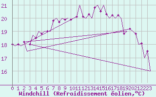 Courbe du refroidissement olien pour Oostende (Be)