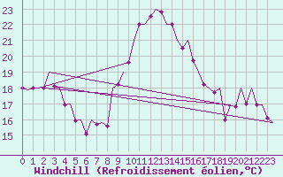 Courbe du refroidissement olien pour Alicante / El Altet