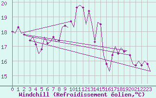 Courbe du refroidissement olien pour Leeuwarden