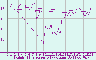 Courbe du refroidissement olien pour Platform K14-fa-1c Sea