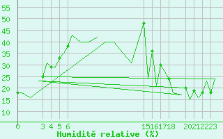 Courbe de l'humidit relative pour Hermosillo, Son.