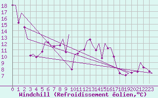 Courbe du refroidissement olien pour Asturias / Aviles