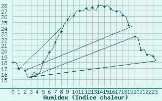 Courbe de l'humidex pour Volkel