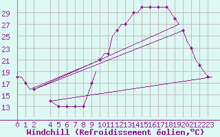 Courbe du refroidissement olien pour Southend-On-Sea