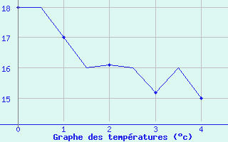 Courbe de tempratures pour Ponta Delgada / Nordela Acores