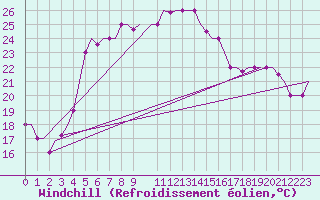 Courbe du refroidissement olien pour Larnaca Airport