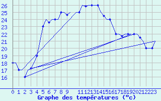 Courbe de tempratures pour Larnaca Airport