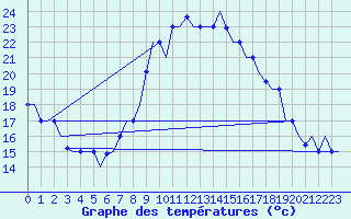 Courbe de tempratures pour Dar-El-Beida