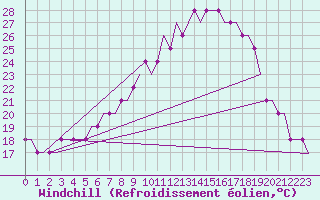 Courbe du refroidissement olien pour Dortmund / Wickede