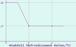 Courbe du refroidissement olien pour Kerkyra Airport
