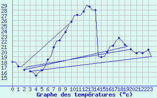 Courbe de tempratures pour Noervenich
