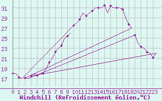 Courbe du refroidissement olien pour Volkel