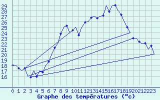 Courbe de tempratures pour Graz-Thalerhof-Flughafen