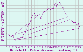 Courbe du refroidissement olien pour Graz-Thalerhof-Flughafen