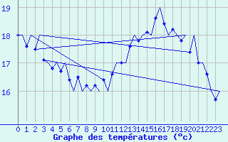 Courbe de tempratures pour Platform L9-ff-1 Sea