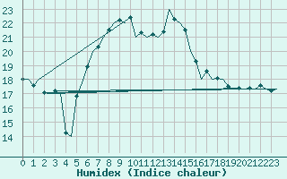 Courbe de l'humidex pour Vrsac