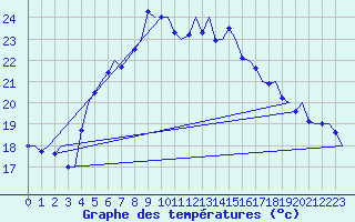 Courbe de tempratures pour Akrotiri