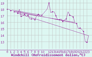 Courbe du refroidissement olien pour Odiham