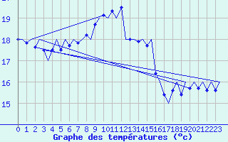 Courbe de tempratures pour Platform Awg-1 Sea