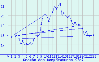 Courbe de tempratures pour Vlieland