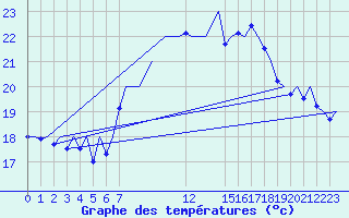 Courbe de tempratures pour Asturias / Aviles