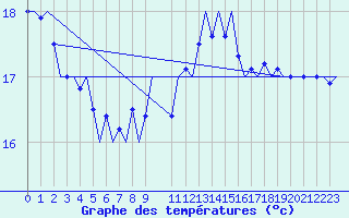 Courbe de tempratures pour Platform Hoorn-a Sea