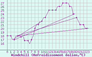 Courbe du refroidissement olien pour Brescia / Montichia