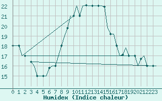 Courbe de l'humidex pour Gnes (It)