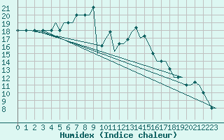 Courbe de l'humidex pour Saint Gallen-Altenrhein