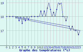 Courbe de tempratures pour Platform L9-ff-1 Sea