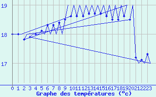 Courbe de tempratures pour Platform P11-b Sea
