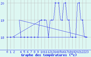 Courbe de tempratures pour Habib Bourguiba