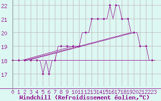 Courbe du refroidissement olien pour Dolny Hricov