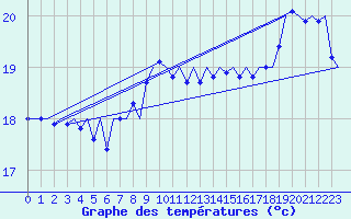Courbe de tempratures pour Platform Awg-1 Sea